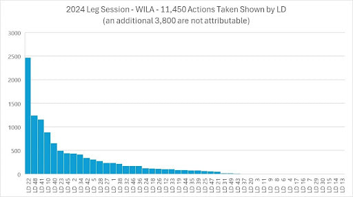  a graph showing WILA actions taken by WA legislative district